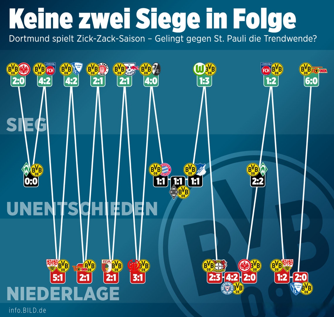多特蒙德客场战平，保级形势仍举棋不定的简单介绍