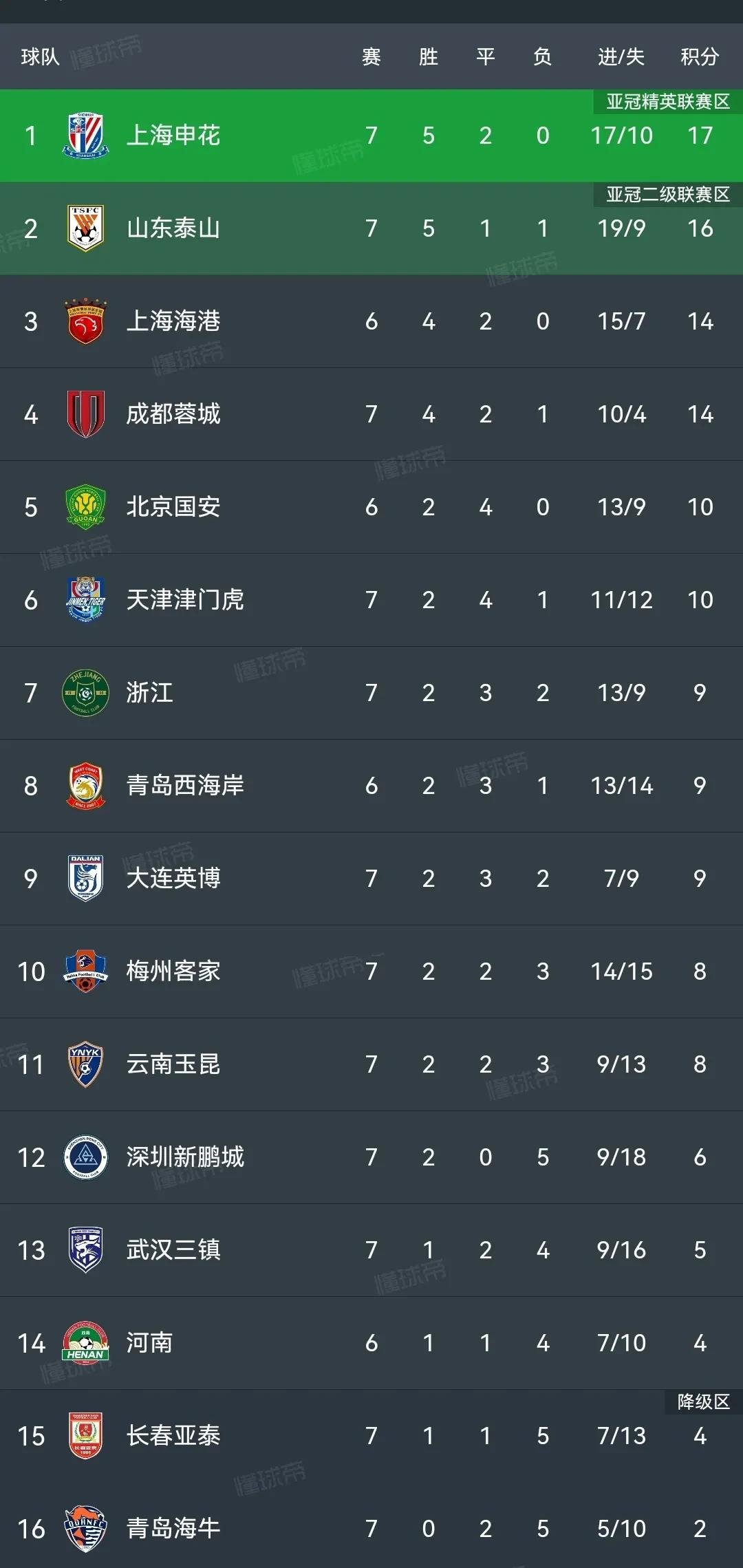 重庆输给申花:重庆队遭上海申花队击败,遗憾败北的简单介绍 重庆输给申花:重庆队遭上海申花队击败,遗憾败北的简单介绍